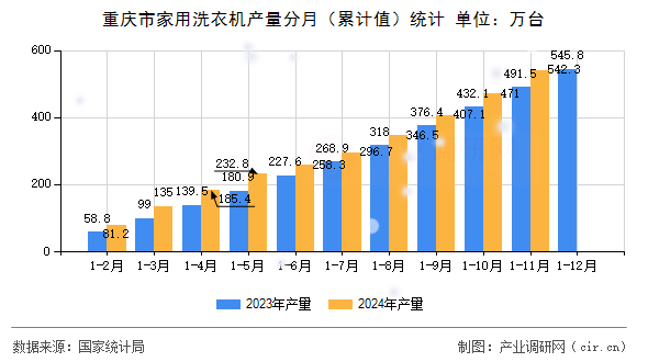 重慶市家用洗衣機(jī)產(chǎn)量分月（累計值）統(tǒng)計