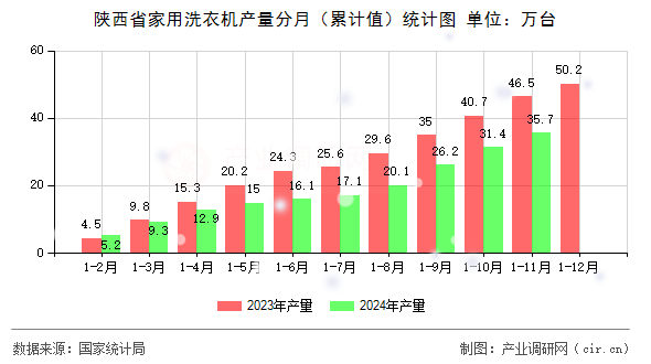 陜西省家用洗衣機產量分月（累計值）統計圖