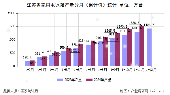 江蘇省家用電冰箱產量分月（累計值）統計