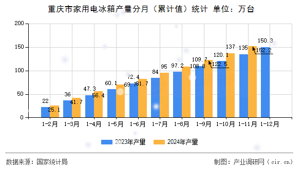 重慶市家用電冰箱產量分月（累計值）統計
