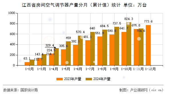 江西省房間空氣調節器產量分月（累計值）統計