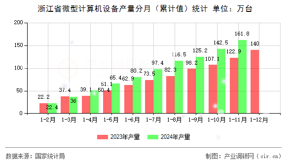 浙江省微型計算機設備產量分月（累計值）統(tǒng)計
