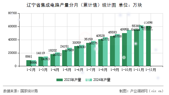 遼寧省集成電路產量分月（累計值）統計圖