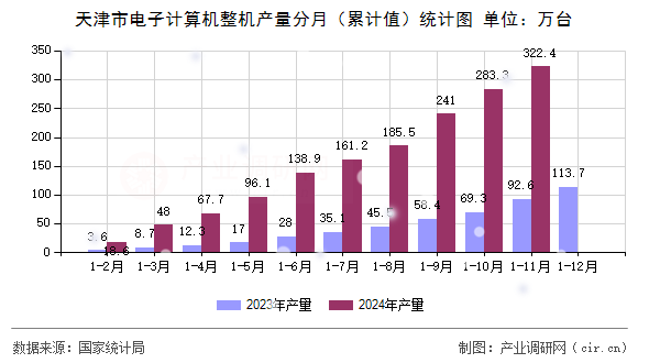 天津市電子計算機整機產量分月（累計值）統計圖