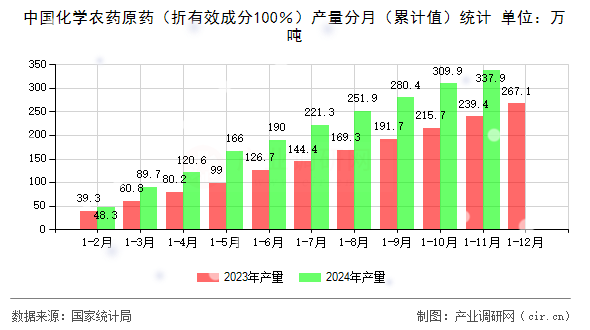 中國化學(xué)農(nóng)藥原藥（折有效成分100％）產(chǎn)量分月（累計值）統(tǒng)計