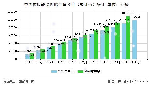 中國橡膠輪胎外胎產量分月（累計值）統計