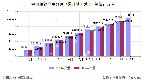 中國粗鋼產量分月（累計值）統計