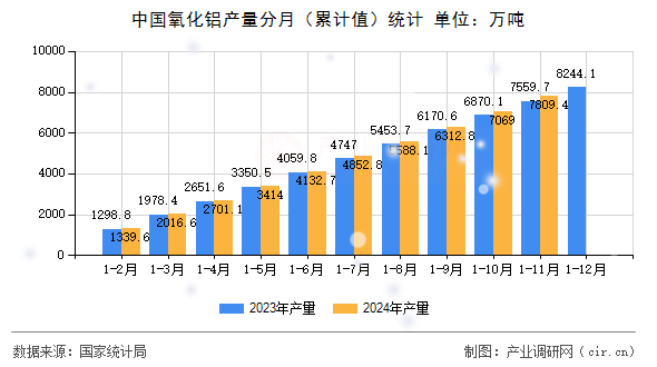 中國氧化鋁產量分月（累計值）統計