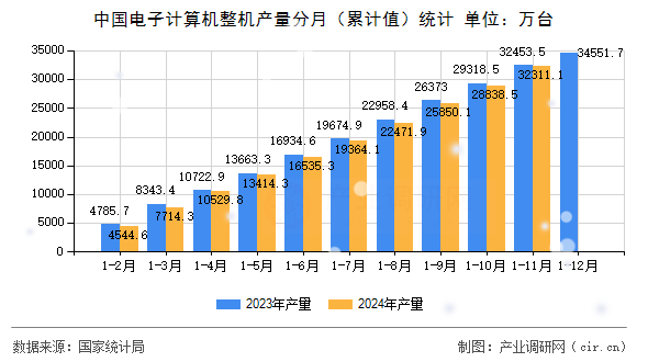 中國電子計算機整機產量分月（累計值）統計