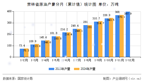 吉林省原油產量分月（累計值）統計圖