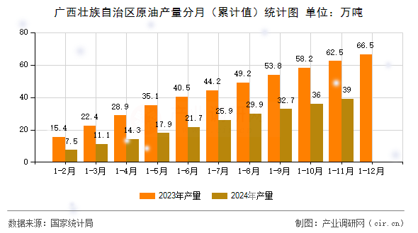 廣西壯族自治區原油產量分月（累計值）統計圖