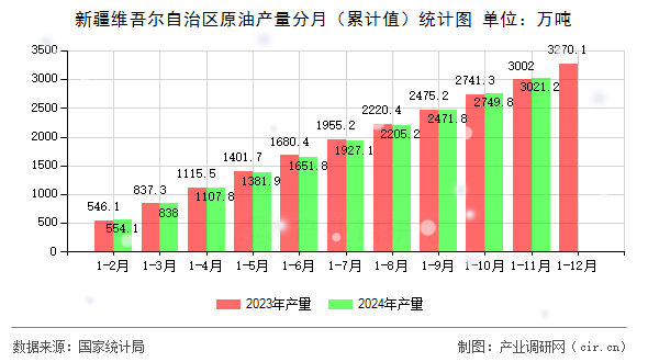 新疆維吾爾自治區原油產量分月（累計值）統計圖