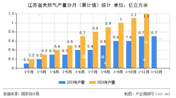 江蘇省天然氣產量分月（累計值）統計