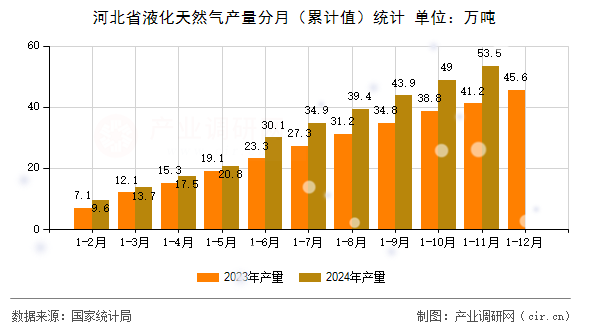 河北省液化天然氣產量分月（累計值）統計