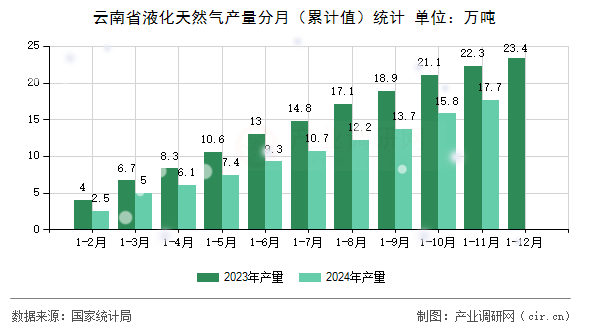 云南省液化天然氣產(chǎn)量分月（累計值）統(tǒng)計