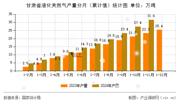 甘肅省液化天然氣產(chǎn)量分月（累計(jì)值）統(tǒng)計(jì)圖