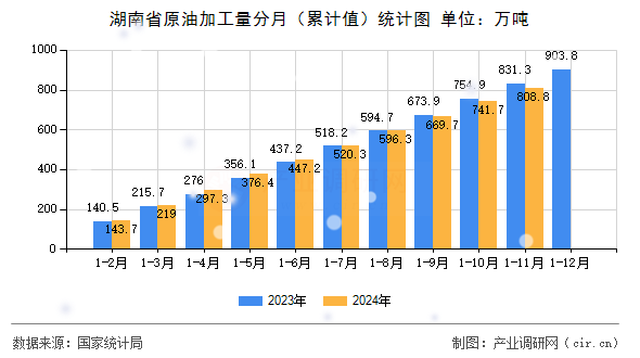 湖南省原油加工量分月（累計值）統(tǒng)計圖