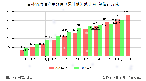 吉林省汽油產量分月（累計值）統計圖