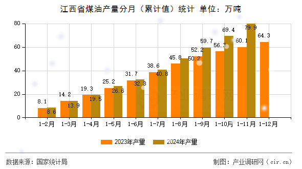 江西省煤油產量分月（累計值）統計