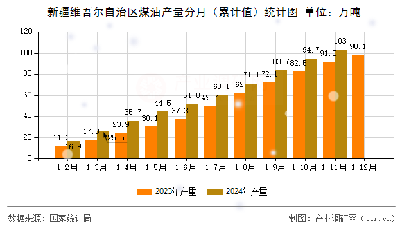 新疆維吾爾自治區煤油產量分月（累計值）統計圖