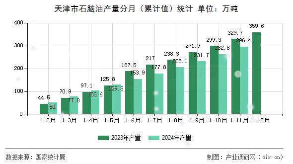 天津市石腦油產量分月（累計值）統計