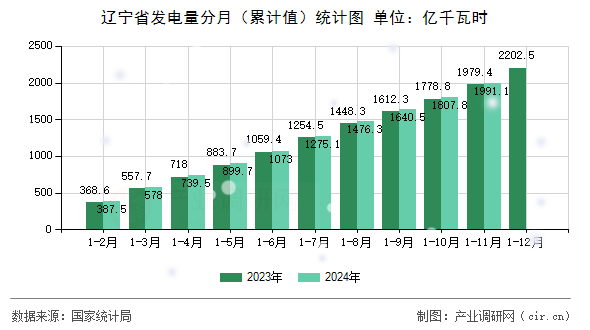 遼寧省發電量分月（累計值）統計圖
