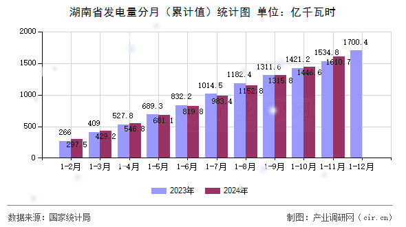 湖南省發電量分月（累計值）統計圖