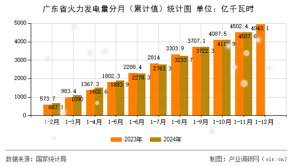 廣東省火力發(fā)電量分月（累計值）統(tǒng)計圖