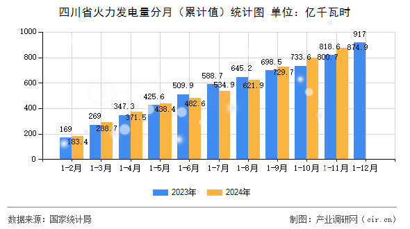 四川省火力發電量分月（累計值）統計圖