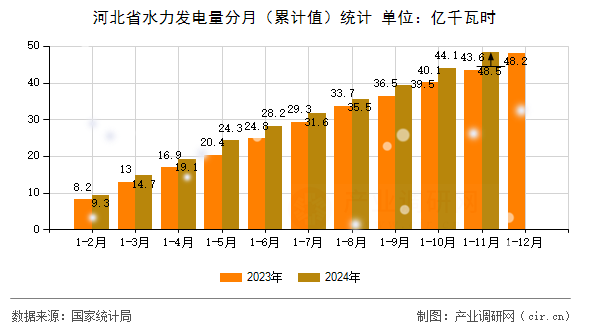 河北省水力發(fā)電量分月（累計值）統(tǒng)計