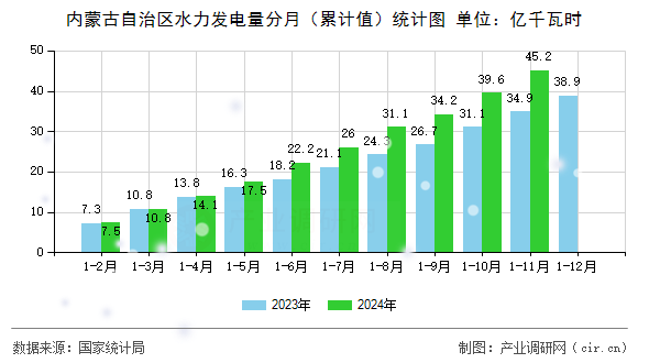 內蒙古自治區水力發電量分月（累計值）統計圖