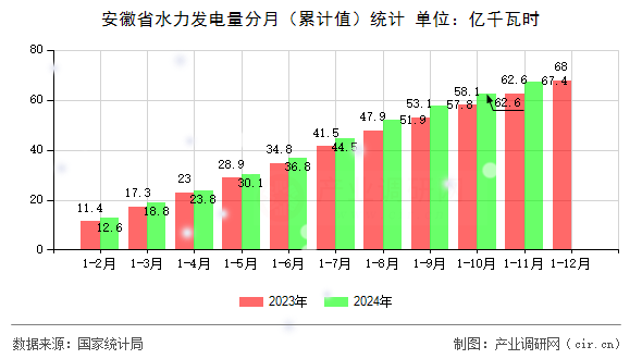 安徽省水力發電量分月（累計值）統計