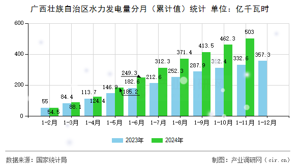 廣西壯族自治區水力發電量分月（累計值）統計