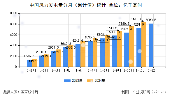 中國風力發電量分月（累計值）統計