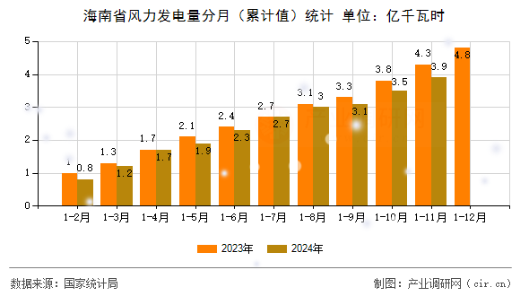 海南省風力發電量分月（累計值）統計