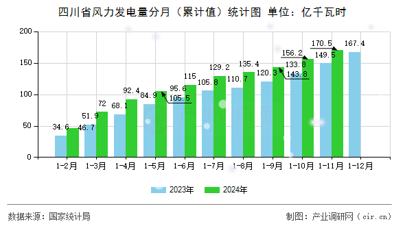 四川省風力發(fā)電量分月（累計值）統(tǒng)計圖