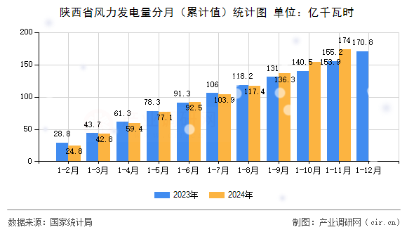 陜西省風力發電量分月（累計值）統計圖