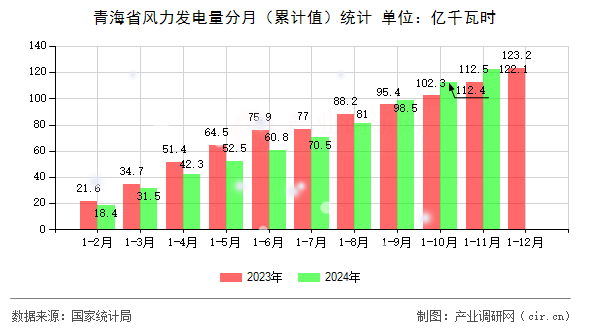 青海省風力發電量分月（累計值）統計