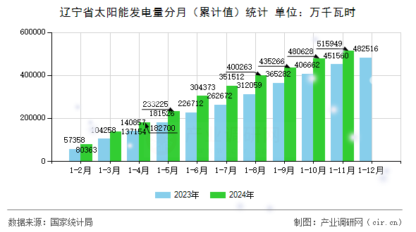 遼寧省太陽能發電量分月（累計值）統計