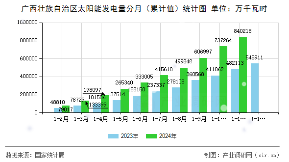 廣西壯族自治區太陽能發電量分月（累計值）統計圖
