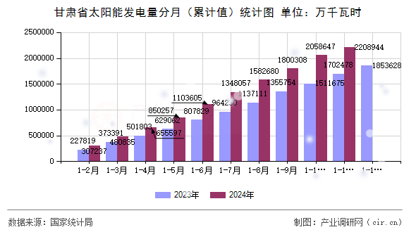 甘肅省太陽能發電量分月（累計值）統計圖
