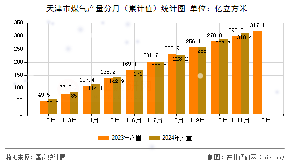 天津市煤氣產量分月（累計值）統計圖
