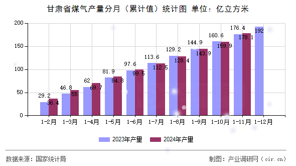 甘肅省煤氣產量分月（累計值）統計圖