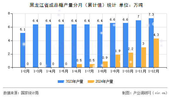 黑龍江省成品糖產量分月（累計值）統計