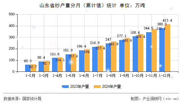 山東省紗產量分月（累計值）統計