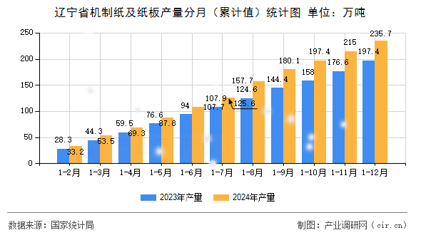 遼寧省機制紙及紙板產量分月（累計值）統計圖