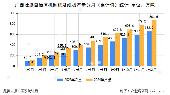 廣西壯族自治區機制紙及紙板產量分月（累計值）統計