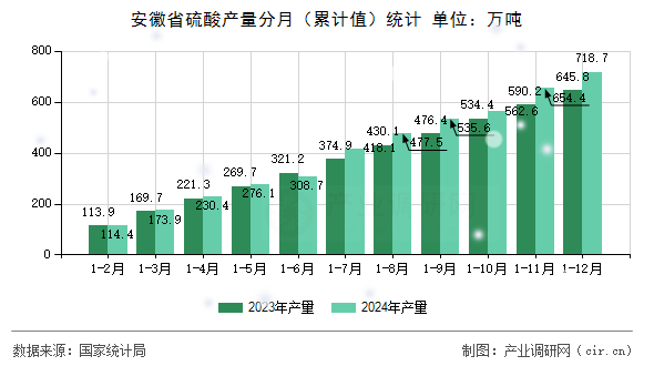 安徽省硫酸產量分月（累計值）統計