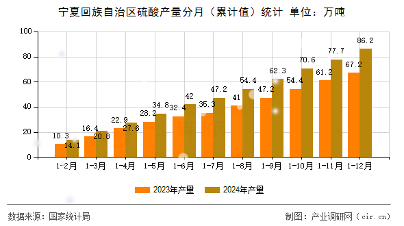 寧夏回族自治區硫酸產量分月（累計值）統計