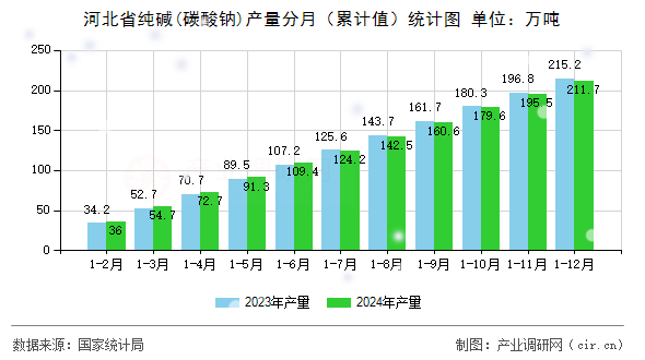 河北省純堿(碳酸鈉)產量分月（累計值）統計圖